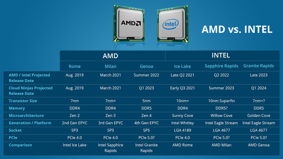When Will DDR5 Be Available for Data Centers? AMD Rome, Milan & Genoa vs Intel Ice Lake, Sapphire Rapids & Granite Rapids